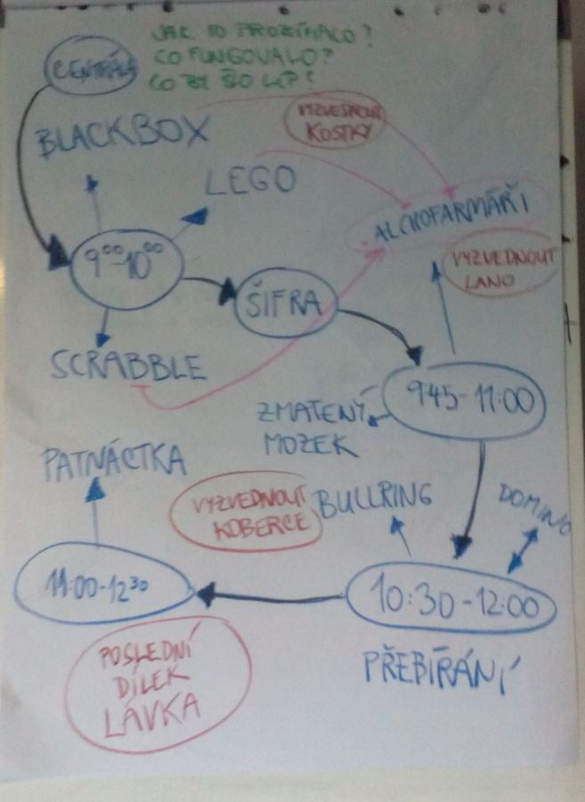Flipchart s plánem hry a otázkami k reflexi
